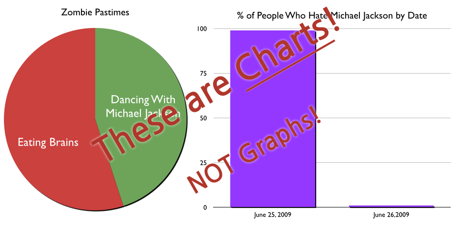 charts not graphs